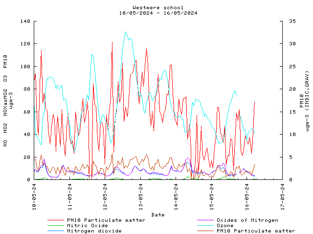 7-day graph for Westmere school